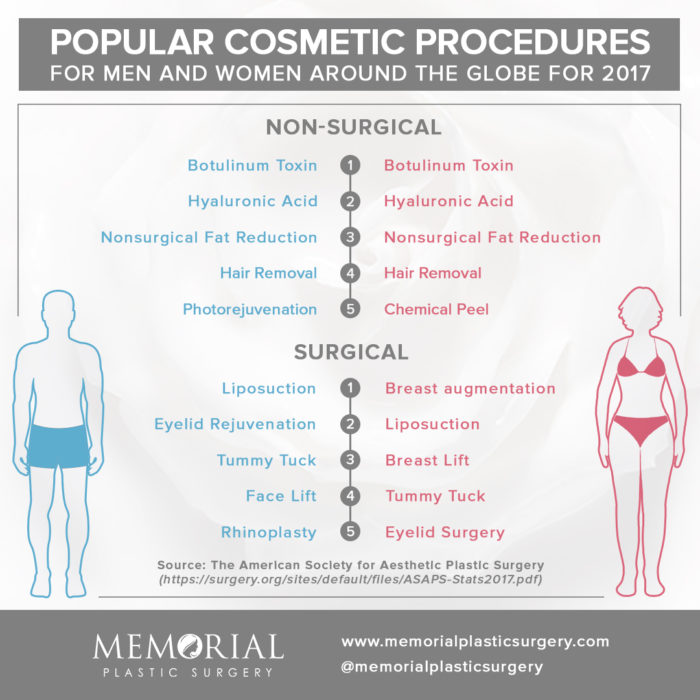 popular surgical nonsurgical procedures men women